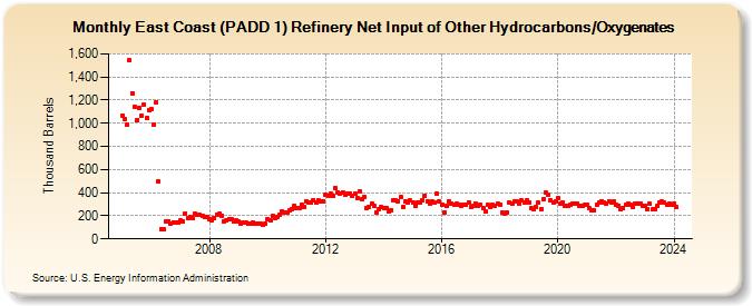 East Coast (PADD 1) Refinery Net Input of Other Hydrocarbons/Oxygenates (Thousand Barrels)