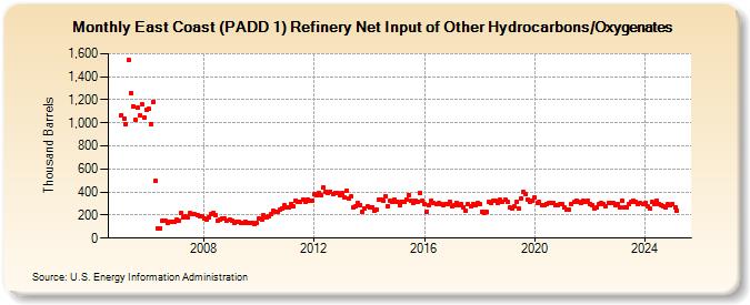 East Coast (PADD 1) Refinery Net Input of Other Hydrocarbons/Oxygenates (Thousand Barrels)