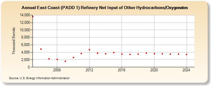 East Coast (PADD 1) Refinery Net Input of Other Hydrocarbons/Oxygenates (Thousand Barrels)
