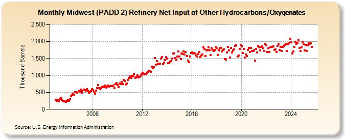Midwest (PADD 2) Refinery Net Input of Other Hydrocarbons/Oxygenates (Thousand Barrels)