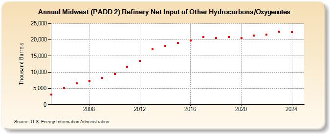 Midwest (PADD 2) Refinery Net Input of Other Hydrocarbons/Oxygenates (Thousand Barrels)