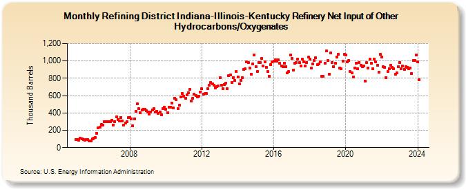 Refining District Indiana-Illinois-Kentucky Refinery Net Input of Other Hydrocarbons/Oxygenates (Thousand Barrels)