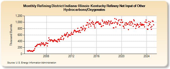 Refining District Indiana-Illinois-Kentucky Refinery Net Input of Other Hydrocarbons/Oxygenates (Thousand Barrels)