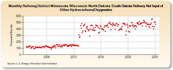 Refining District Minnesota-Wisconsin-North Dakota-South Dakota Refinery Net Input of Other Hydrocarbons/Oxygenates (Thousand Barrels)