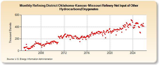 Refining District Oklahoma-Kansas-Missouri Refinery Net Input of Other Hydrocarbons/Oxygenates (Thousand Barrels)