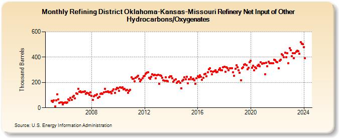 Refining District Oklahoma-Kansas-Missouri Refinery Net Input of Other Hydrocarbons/Oxygenates (Thousand Barrels)