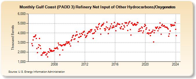 Gulf Coast (PADD 3) Refinery Net Input of Other Hydrocarbons/Oxygenates (Thousand Barrels)