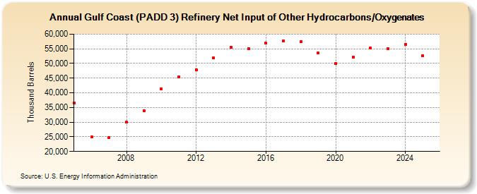 Gulf Coast (PADD 3) Refinery Net Input of Other Hydrocarbons/Oxygenates (Thousand Barrels)