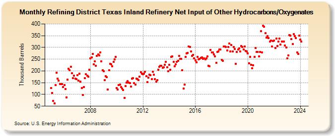 Refining District Texas Inland Refinery Net Input of Other Hydrocarbons/Oxygenates (Thousand Barrels)