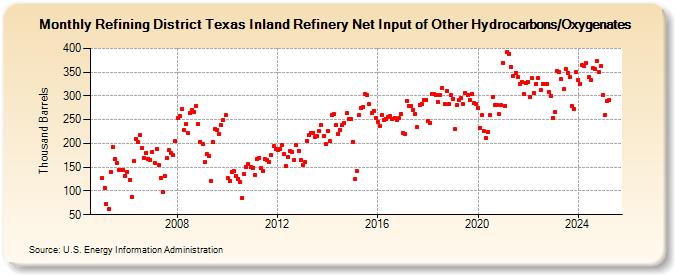 Refining District Texas Inland Refinery Net Input of Other Hydrocarbons/Oxygenates (Thousand Barrels)