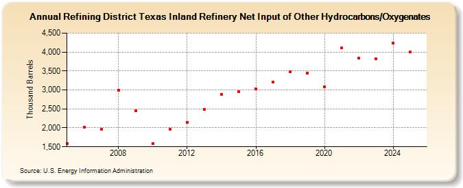 Refining District Texas Inland Refinery Net Input of Other Hydrocarbons/Oxygenates (Thousand Barrels)