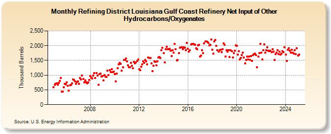 Refining District Louisiana Gulf Coast Refinery Net Input of Other Hydrocarbons/Oxygenates (Thousand Barrels)