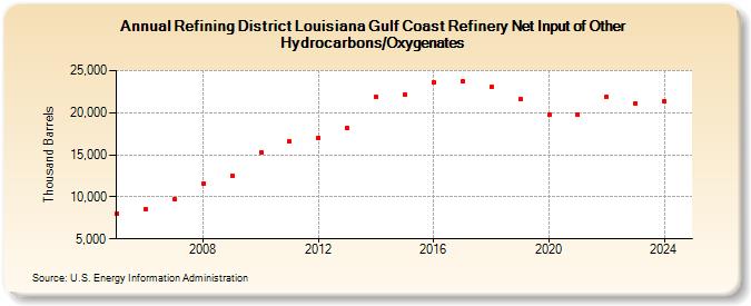 Refining District Louisiana Gulf Coast Refinery Net Input of Other Hydrocarbons/Oxygenates (Thousand Barrels)