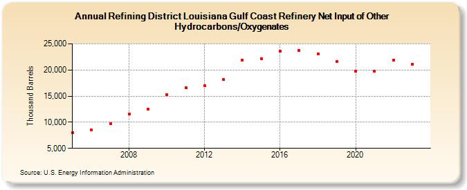 Refining District Louisiana Gulf Coast Refinery Net Input of Other Hydrocarbons/Oxygenates (Thousand Barrels)