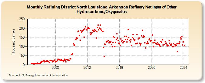 Refining District North Louisiana-Arkansas Refinery Net Input of Other Hydrocarbons/Oxygenates (Thousand Barrels)
