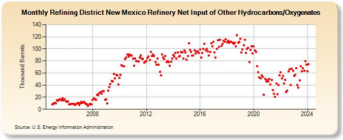 Refining District New Mexico Refinery Net Input of Other Hydrocarbons/Oxygenates (Thousand Barrels)
