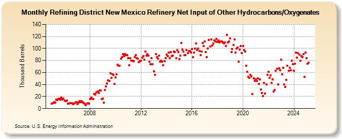 Refining District New Mexico Refinery Net Input of Other Hydrocarbons/Oxygenates (Thousand Barrels)