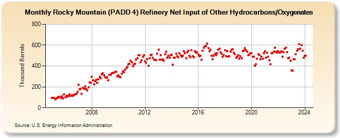 Rocky Mountain (PADD 4) Refinery Net Input of Other Hydrocarbons/Oxygenates (Thousand Barrels)