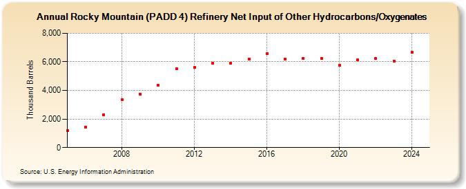 Rocky Mountain (PADD 4) Refinery Net Input of Other Hydrocarbons/Oxygenates (Thousand Barrels)