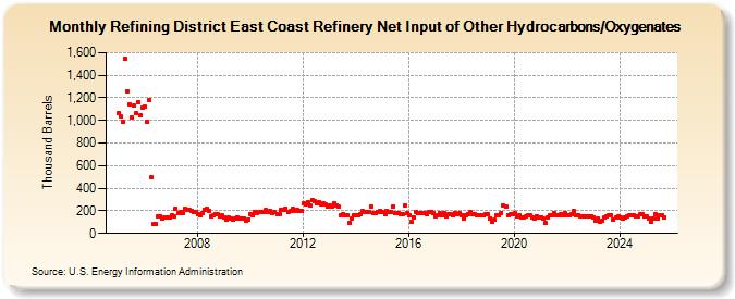 Refining District East Coast Refinery Net Input of Other Hydrocarbons/Oxygenates (Thousand Barrels)