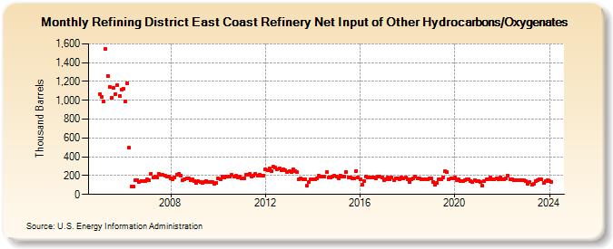 Refining District East Coast Refinery Net Input of Other Hydrocarbons/Oxygenates (Thousand Barrels)