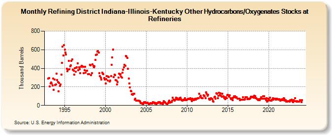 Refining District Indiana-Illinois-Kentucky Other Hydrocarbons/Oxygenates Stocks at Refineries (Thousand Barrels)