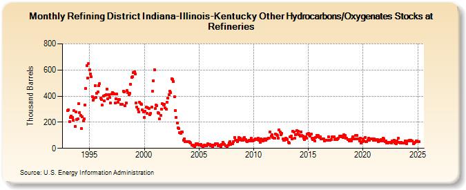 Refining District Indiana-Illinois-Kentucky Other Hydrocarbons/Oxygenates Stocks at Refineries (Thousand Barrels)