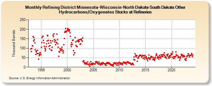 Refining District Minnesota-Wisconsin-North Dakota-South Dakota Other Hydrocarbons/Oxygenates Stocks at Refineries (Thousand Barrels)