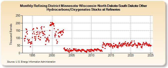 Refining District Minnesota-Wisconsin-North Dakota-South Dakota Other Hydrocarbons/Oxygenates Stocks at Refineries (Thousand Barrels)