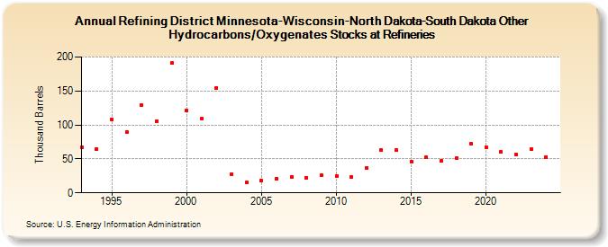 Refining District Minnesota-Wisconsin-North Dakota-South Dakota Other Hydrocarbons/Oxygenates Stocks at Refineries (Thousand Barrels)