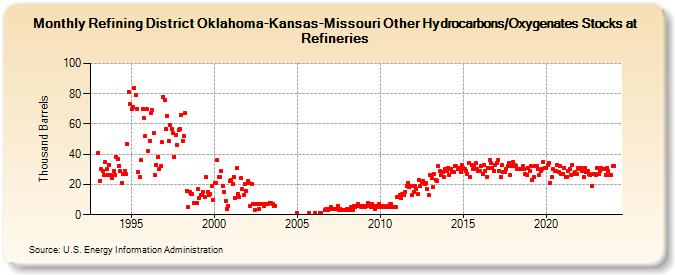 Refining District Oklahoma-Kansas-Missouri Other Hydrocarbons/Oxygenates Stocks at Refineries (Thousand Barrels)