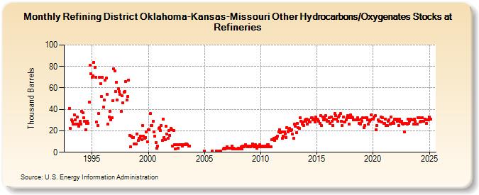 Refining District Oklahoma-Kansas-Missouri Other Hydrocarbons/Oxygenates Stocks at Refineries (Thousand Barrels)