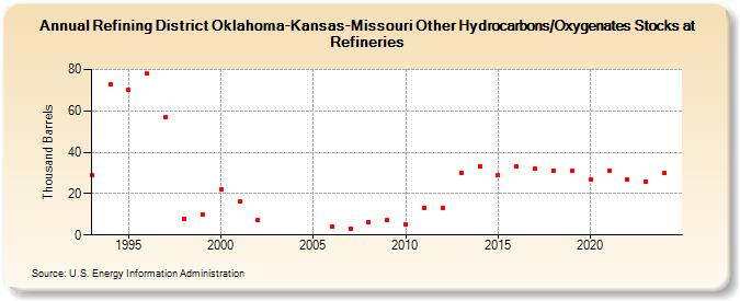 Refining District Oklahoma-Kansas-Missouri Other Hydrocarbons/Oxygenates Stocks at Refineries (Thousand Barrels)
