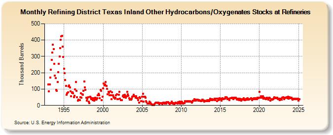 Refining District Texas Inland Other Hydrocarbons/Oxygenates Stocks at Refineries (Thousand Barrels)