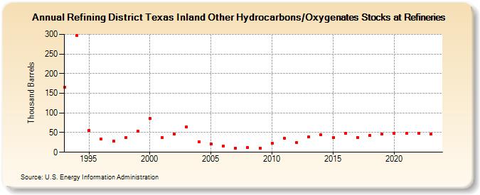 Refining District Texas Inland Other Hydrocarbons/Oxygenates Stocks at Refineries (Thousand Barrels)