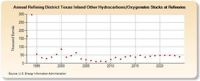 Refining District Texas Inland Other Hydrocarbons/Oxygenates Stocks at Refineries (Thousand Barrels)