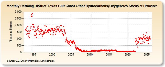 Refining District Texas Gulf Coast Other Hydrocarbons/Oxygenates Stocks at Refineries (Thousand Barrels)