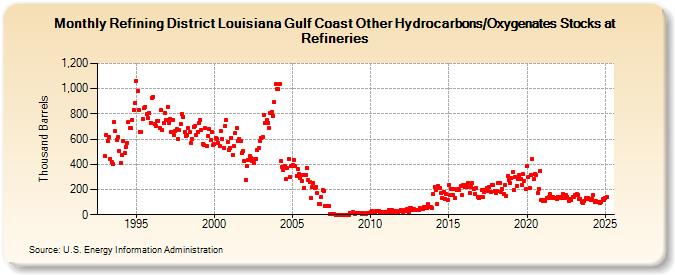 Refining District Louisiana Gulf Coast Other Hydrocarbons/Oxygenates Stocks at Refineries (Thousand Barrels)