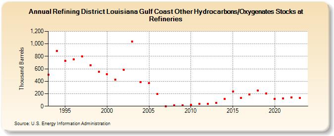 Refining District Louisiana Gulf Coast Other Hydrocarbons/Oxygenates Stocks at Refineries (Thousand Barrels)