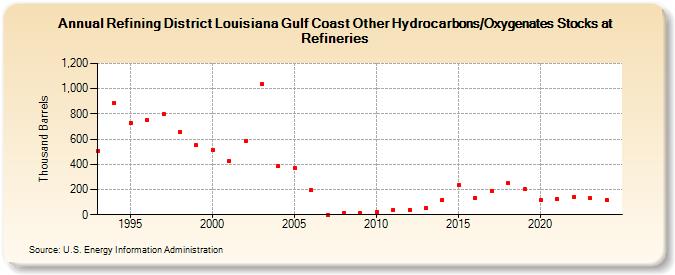 Refining District Louisiana Gulf Coast Other Hydrocarbons/Oxygenates Stocks at Refineries (Thousand Barrels)