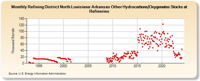 Refining District North Louisiana-Arkansas Other Hydrocarbons/Oxygenates Stocks at Refineries (Thousand Barrels)