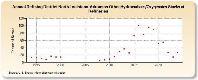 Refining District North Louisiana-Arkansas Other Hydrocarbons/Oxygenates Stocks at Refineries (Thousand Barrels)