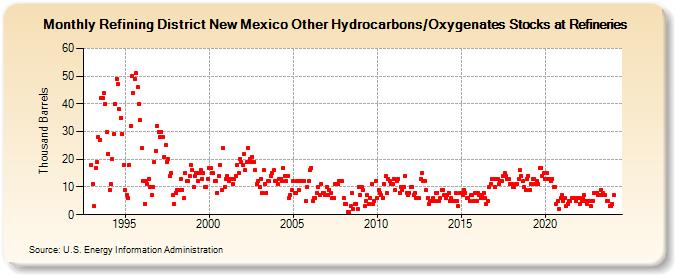 Refining District New Mexico Other Hydrocarbons/Oxygenates Stocks at Refineries (Thousand Barrels)