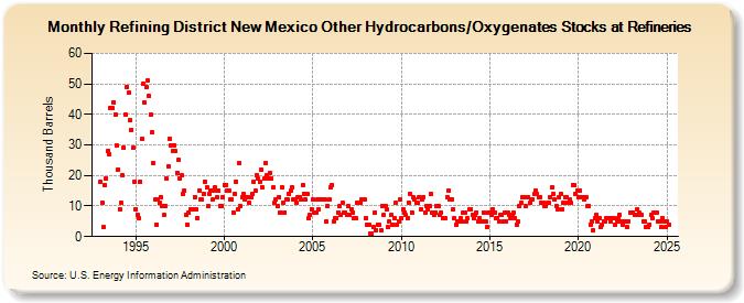 Refining District New Mexico Other Hydrocarbons/Oxygenates Stocks at Refineries (Thousand Barrels)