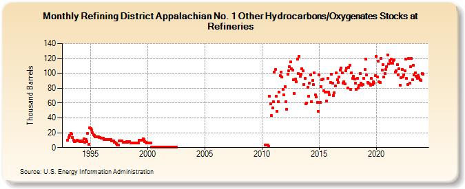 Refining District Appalachian No. 1 Other Hydrocarbons/Oxygenates Stocks at Refineries (Thousand Barrels)