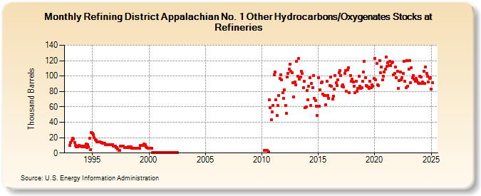 Refining District Appalachian No. 1 Other Hydrocarbons/Oxygenates Stocks at Refineries (Thousand Barrels)