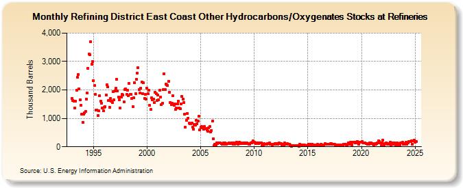 Refining District East Coast Other Hydrocarbons/Oxygenates Stocks at Refineries (Thousand Barrels)