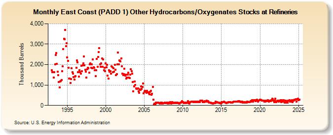 East Coast (PADD 1) Other Hydrocarbons/Oxygenates Stocks at Refineries (Thousand Barrels)