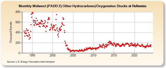 Midwest (PADD 2) Other Hydrocarbons/Oxygenates Stocks at Refineries (Thousand Barrels)