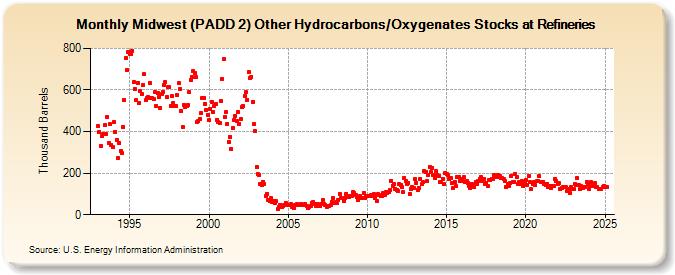 Midwest (PADD 2) Other Hydrocarbons/Oxygenates Stocks at Refineries (Thousand Barrels)